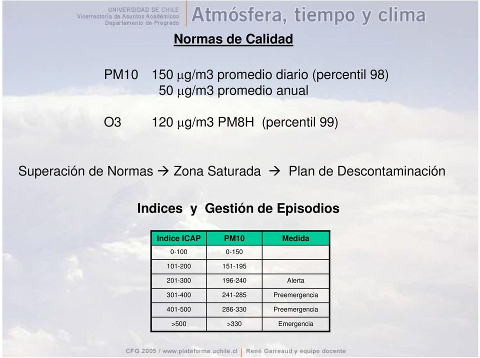 Indices y Gestión de Episodios Indice ICAP PM10 Medida 0-100 0-150 101-200 151-195 195
