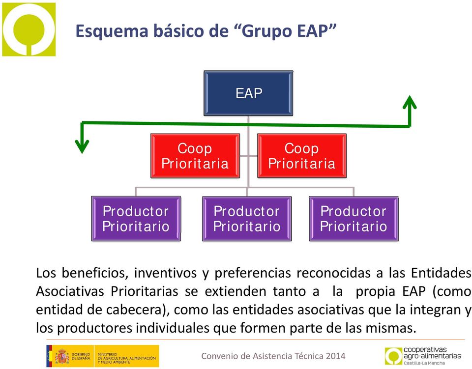 Entidades Asociativas Prioritarias se extienden tanto a la propia EAP (como entidad de cabecera),