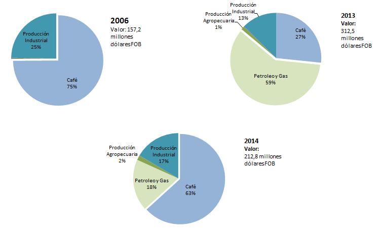 Gráfico 13. Exportaciones: participación por tipo de producto 2006, 2013 y 2014 Fuente: DIAN, cálculos de Fedesarrollo II. INDICADORES SOCIO-ECONÓMICOS Y DE GESTIÓN PÚBLICA 1.