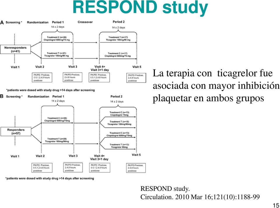 plaquetar en ambos grupos RESPOND study.