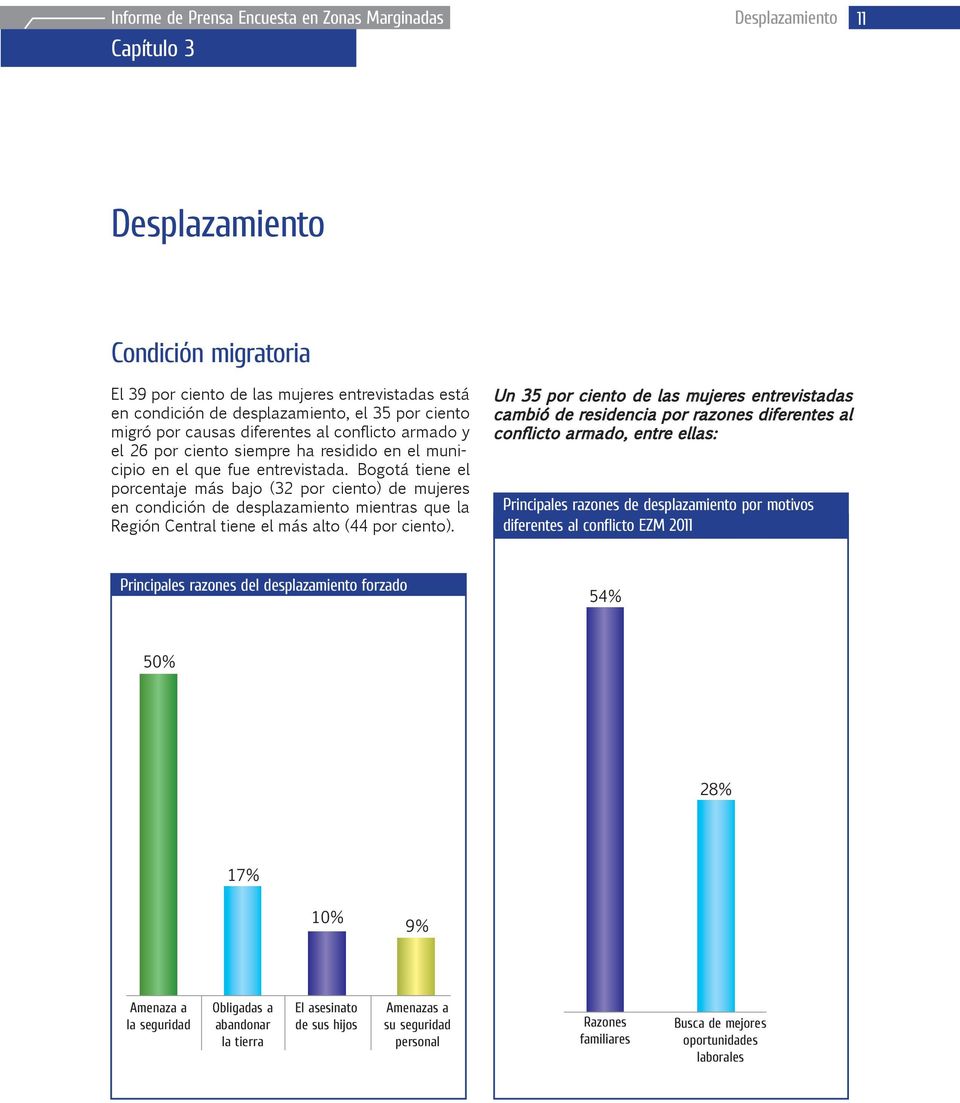 Bogotá tiene el porcentaje más bajo (32 por ciento) de mujeres en condición de desplazamiento mientras que la Región Central tiene el más alto (44 por ciento).