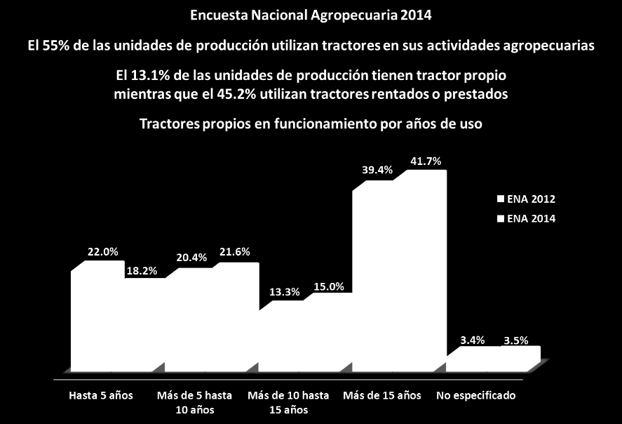 10 Tractores En cuanto al uso de maquinaria, el 55% de las unidades de producción usan tractor, que representa un 6.1% más que en 2012; de éstas, el 13.1% tiene tractor propio y el 45.