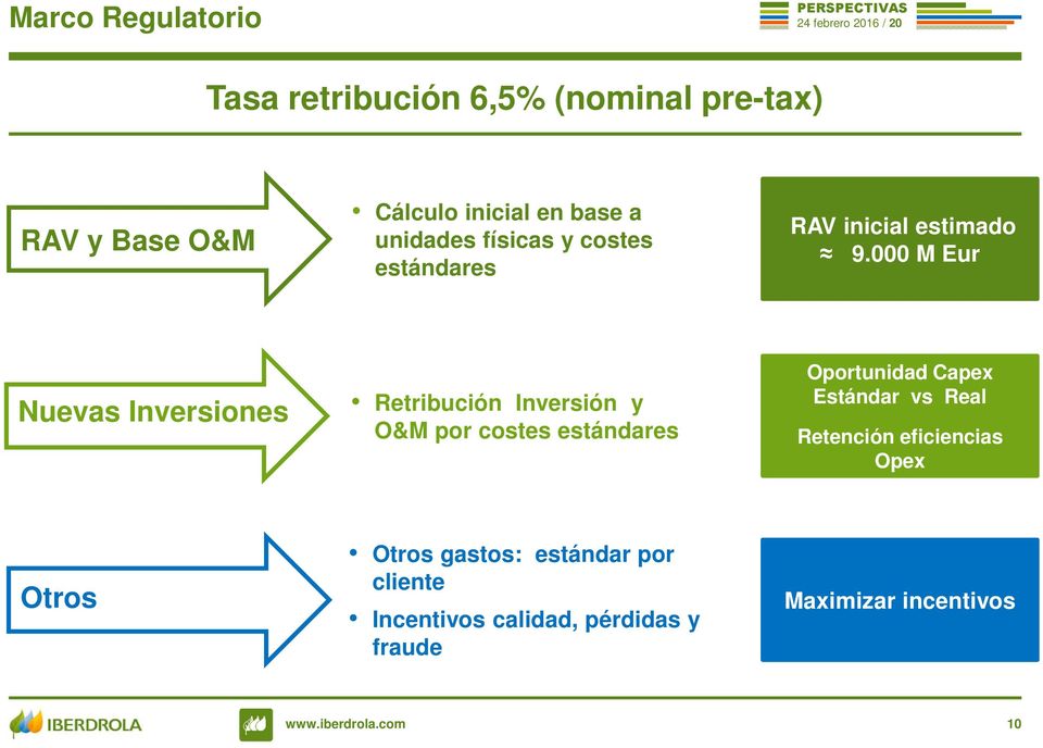 000 M Eur Nuevas Inversiones Retribución Inversión y O&M por costes estándares Oportunidad Capex