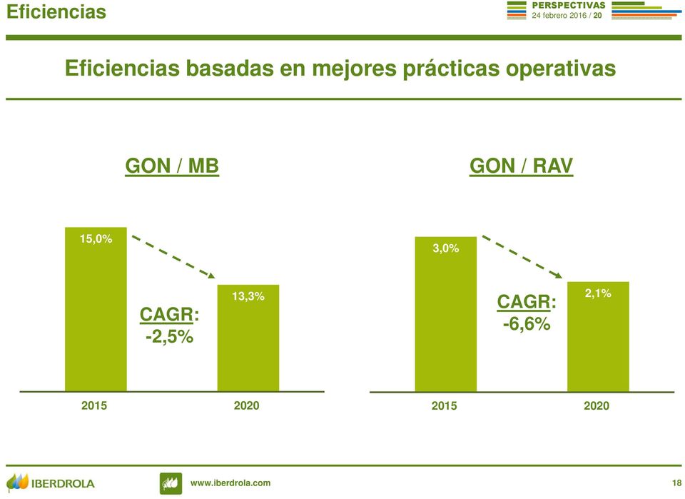 GON / RAV 15,0% 3,0% CAGR: -2,5%