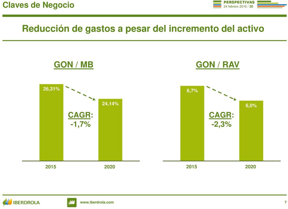 MB GON / RAV 26,31% 6,7% CAGR: -1,7%