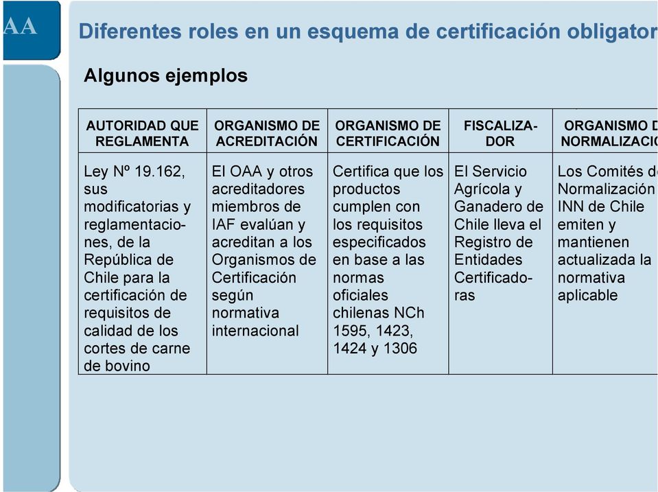 evalúan y acreditan a los Organismos de Certificación según normativa internacional Certifica que los productos cumplen con los requisitos especificados en base a las normas oficiales chilenas NCh