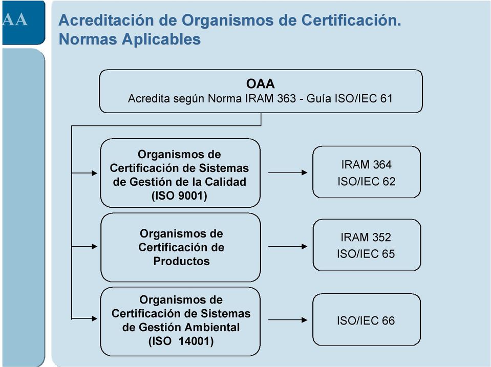 Certificación de Sistemas de Gestión de la Calidad (ISO 9001) IRAM 364 ISO/IEC 62