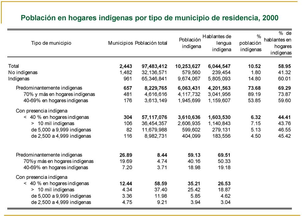 01 Predominantemente indígenas 657 8,229,765 6,063,431 4,201,563 73.68 69.29 70% y más en hogares indígenas 481 4,616,616 4,117,732 3,041,956 89.19 73.