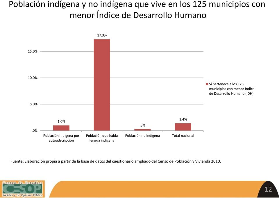 3% Población no indígena 1.