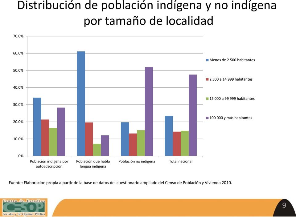 Población indígena por autoadscripción Población que habla lengua indígena Población no indígena Total nacional