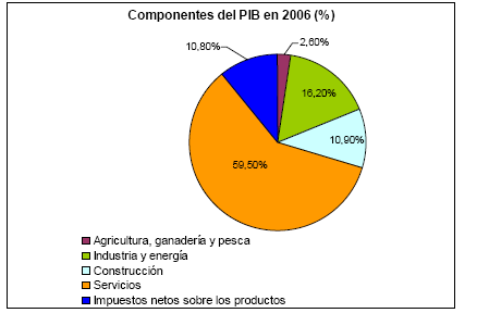 En el gráfico se representan los componentes de la actividad económica española según su aportación al Producto Interior Bruto (PIB) en 2006.