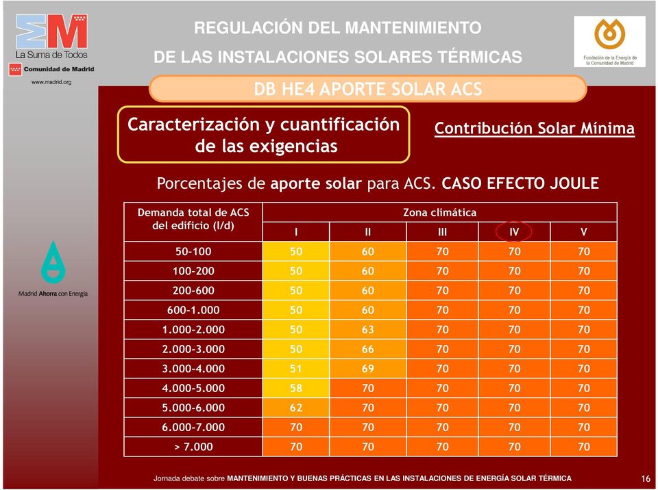 CASO EFECTO JOULE Demanda total de ACS del edificio (l/d) Zona climática I II III IV V 50-100 50 60 70 70 70 100-200 50 60 70