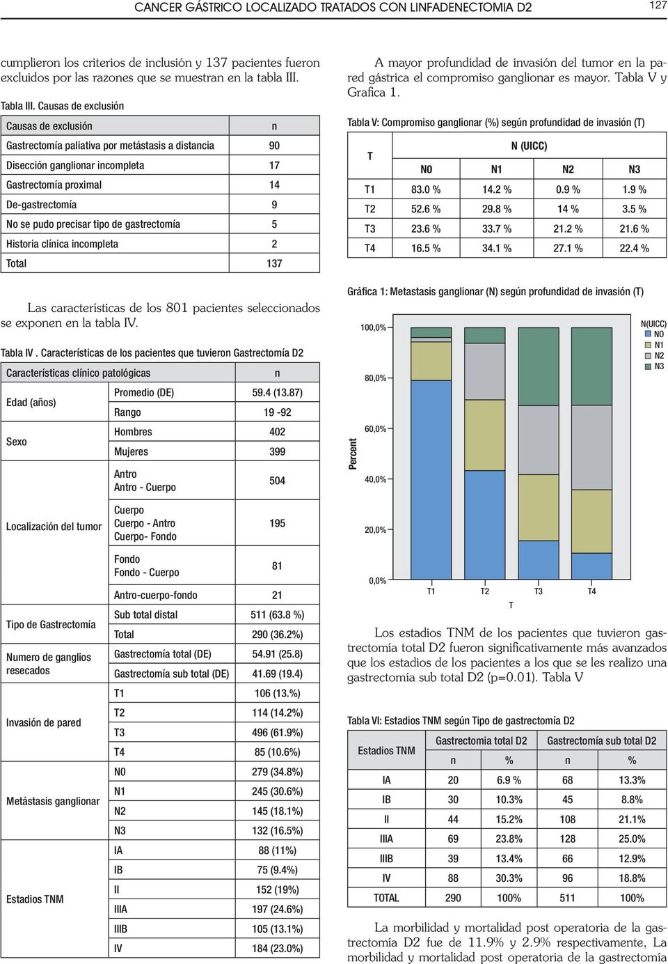 gastrectomía 5 Historia clínica incompleta 2 Total 137 Las características de los 801 pacientes seleccionados se exponen en la tabla IV. Tabla IV.