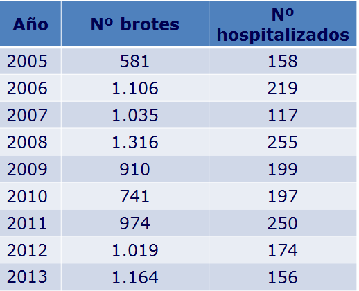 Numero de brotes y casos hospitalizados por brotes de ETA.