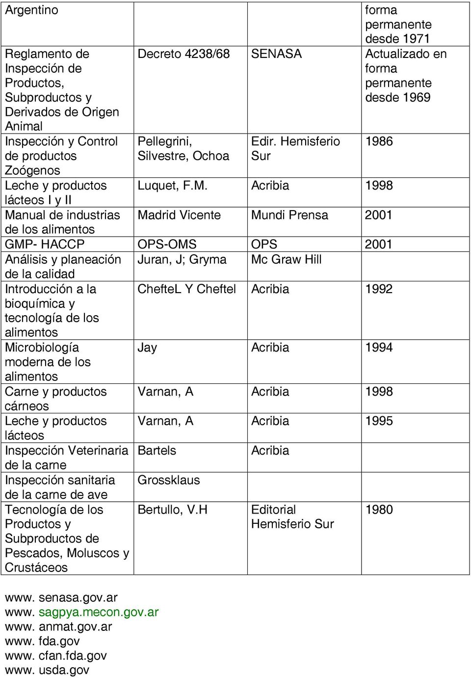 Acribia 1998 Madrid Vicente Mundi Prensa 2001 GMP- HACCP OPS-OMS OPS 2001 Análisis y planeación Juran, J; Gryma Mc Graw Hill de la calidad Introducción a la bioquímica y tecnología de los alimentos
