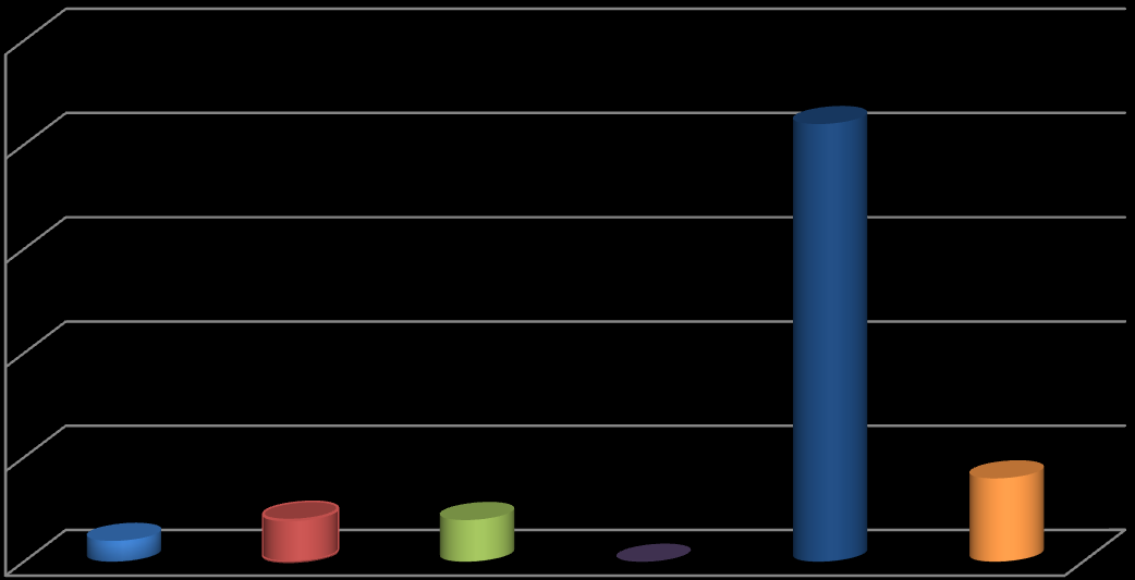 Gráfico No. 3. Número de Libros por área Científica y Tecnológica, 2008.