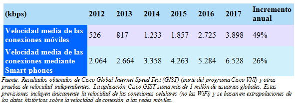 6 Según estudios realizados se prevé que la velocidad media de las conexiones móviles se multiplique por 7 entre 2012 (0,5 Mbps) y 2017 (3,9 Mbps).