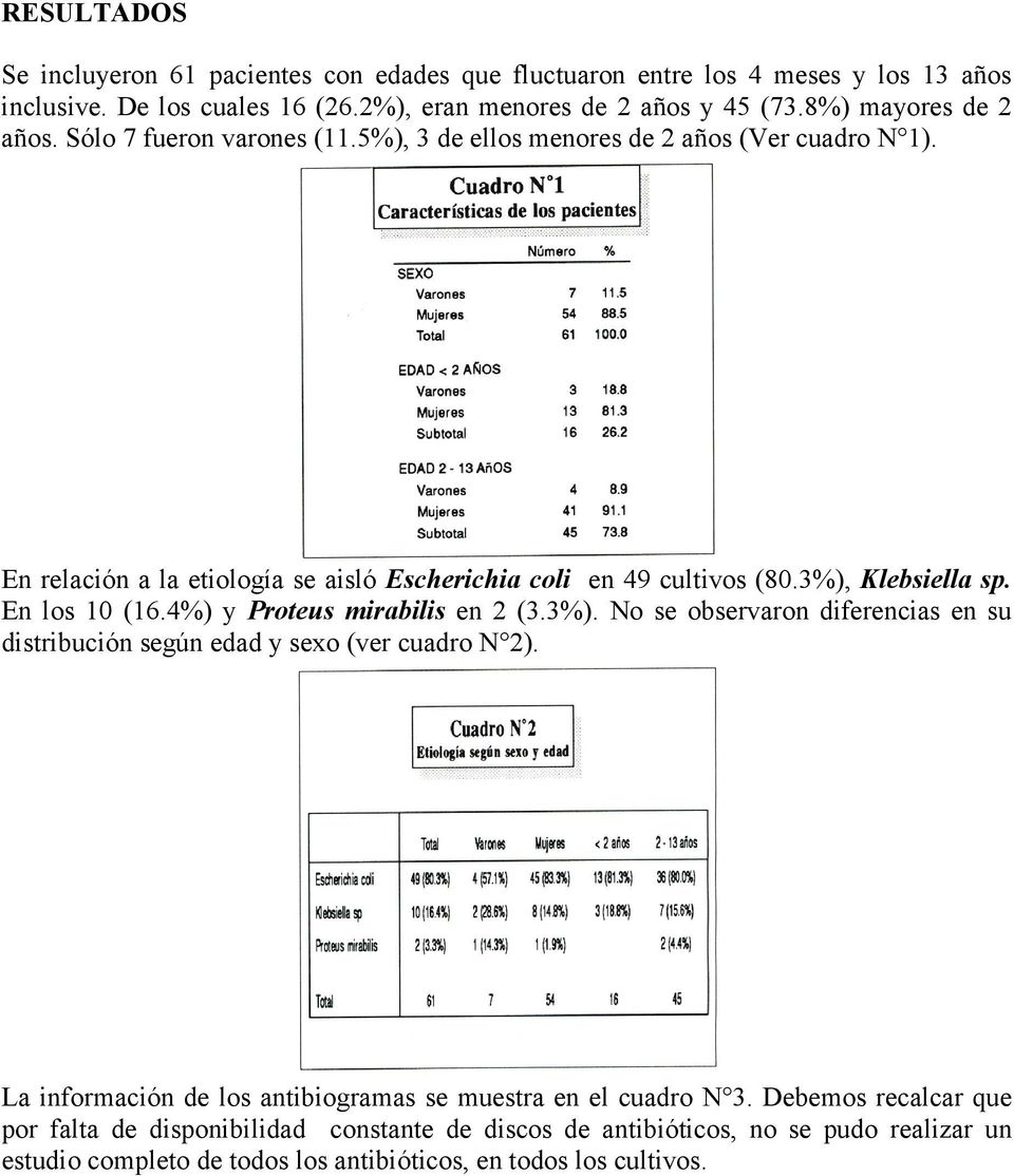 3%), Klebsiella sp. En los 10 (16.4%) y Proteus mirabilis en 2 (3.3%). No se observaron diferencias en su distribución según edad y sexo (ver cuadro N 2).