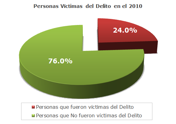 Prevalencia Delictiva en las Personas ENVIPE 2011 La ENVIPE estima 17,847,550 víctimas, 24% de la población de 18 años y más, fue víctima de algún delito durante 2010.