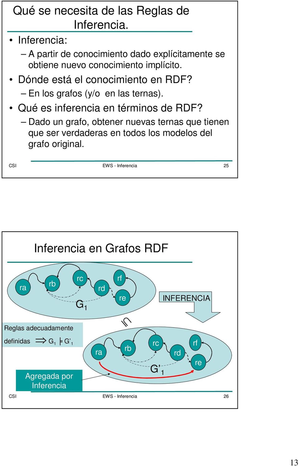 Dónde está el conocimiento en RDF? En los grafos (y/o en las ternas). Qué es inferencia en términos de RDF?