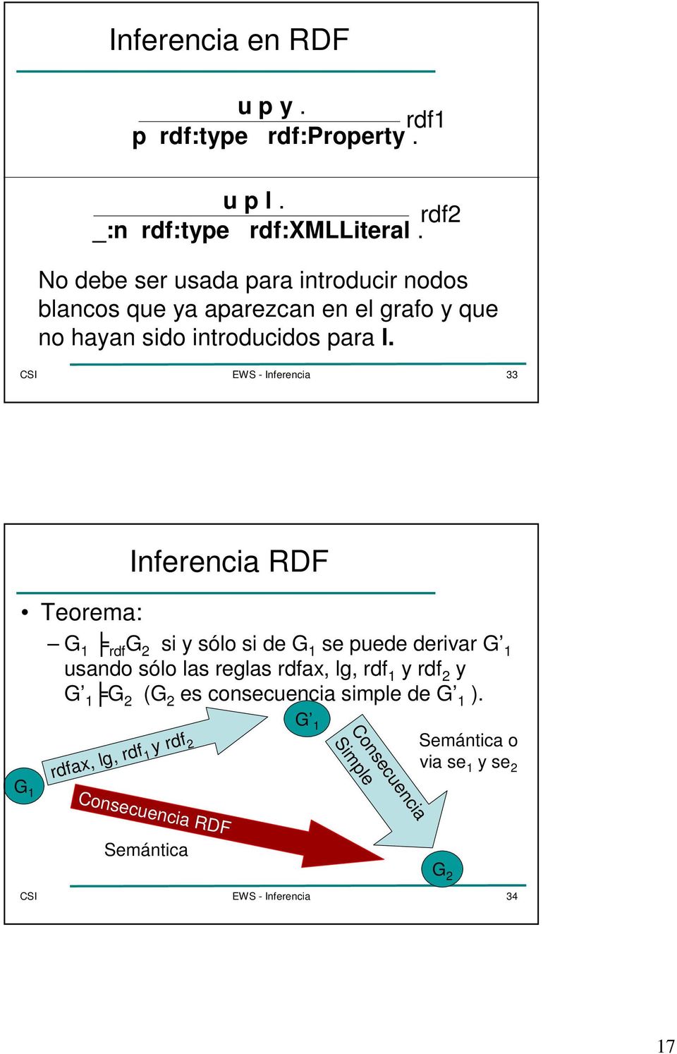 33 Inferencia RDF Teorema: G 1 rdf G 2 si y sólo si de G 1 se puede derivar G 1 usando sólo las reglas rdfax, lg, rdf 1 y rdf