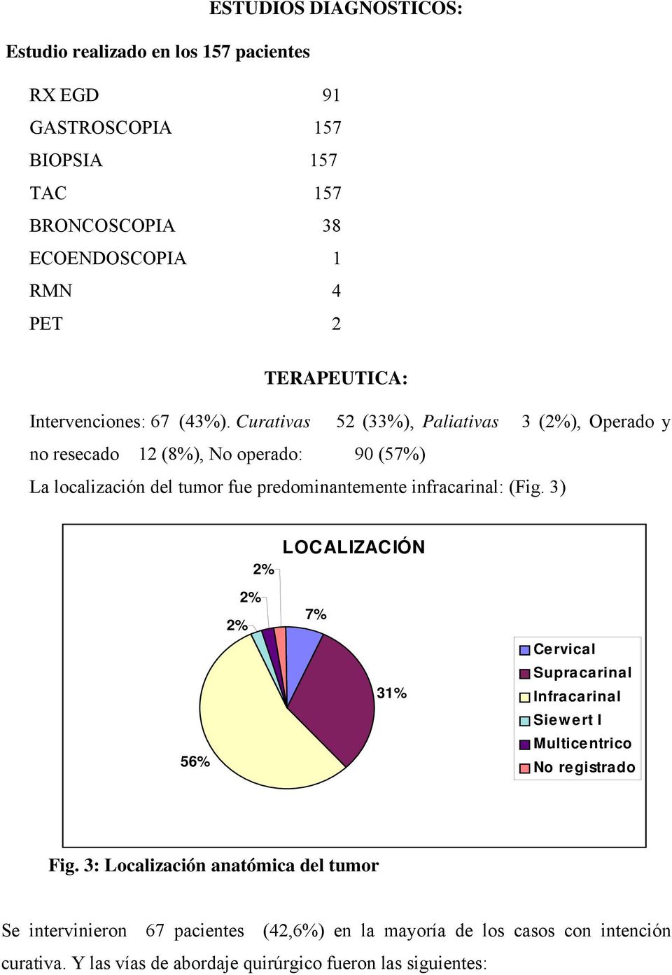 Curativas 5 (33%), Paliativas 3 (%), Operado y no resecado 1 (8%), No operado: 9 (57%) La localización del tumor fue predominantemente infracarinal: (Fig.