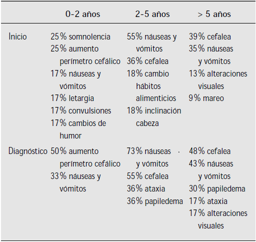 La enfermería en el manejo de la enfermedad oncológica pediátrica Tabla 3.2. Síntomas y signos más frecuentes al inicio de la sintomatología y en el momento del diagnostico.
