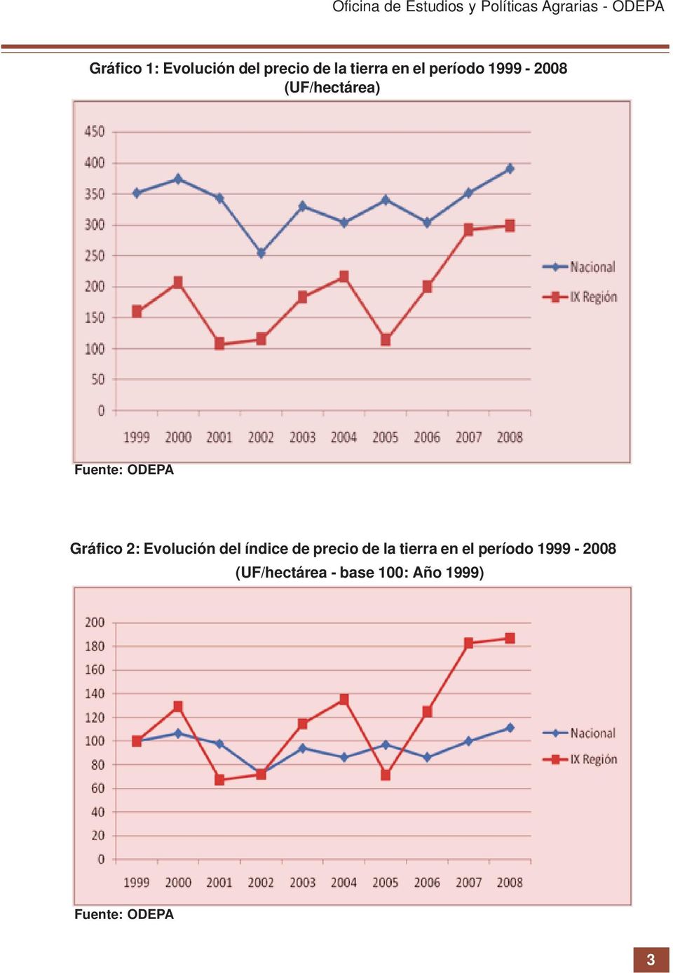 (UF/hectárea) Fuente: ODEPA Gráfico 2: Evolución del índice de