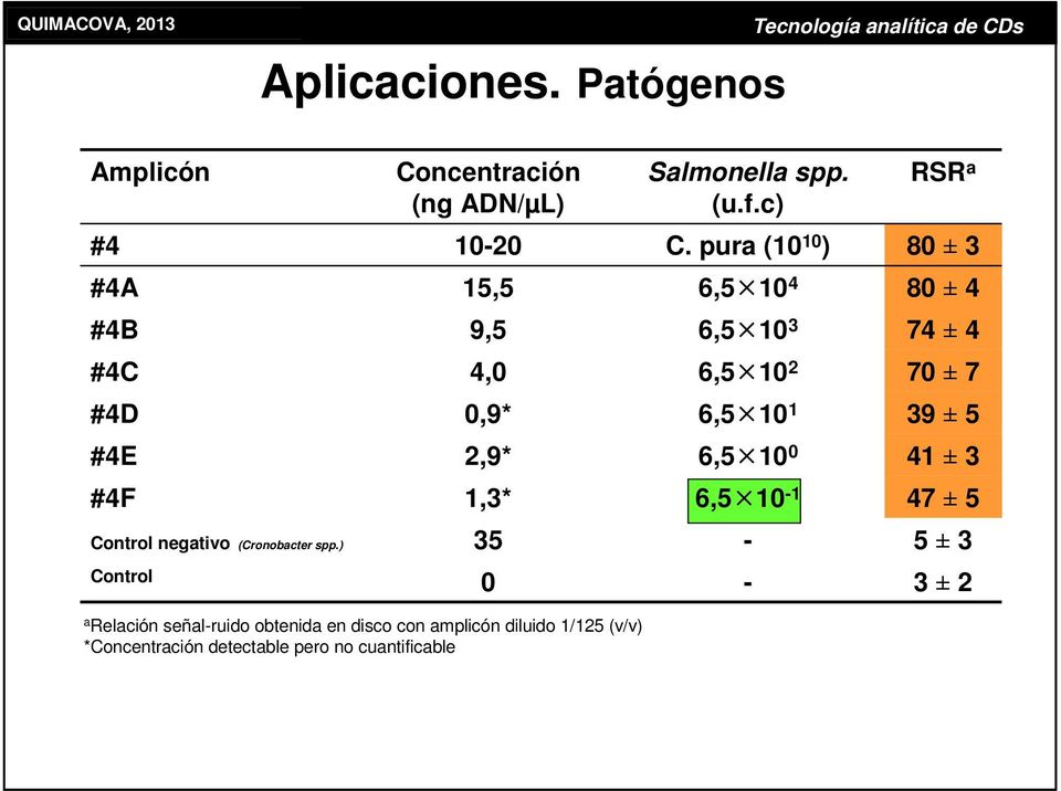 (v/v) *Concentración detectable pero no cuantificable Salmonella spp. (u.f.c) RSR a #4 10-20 C.