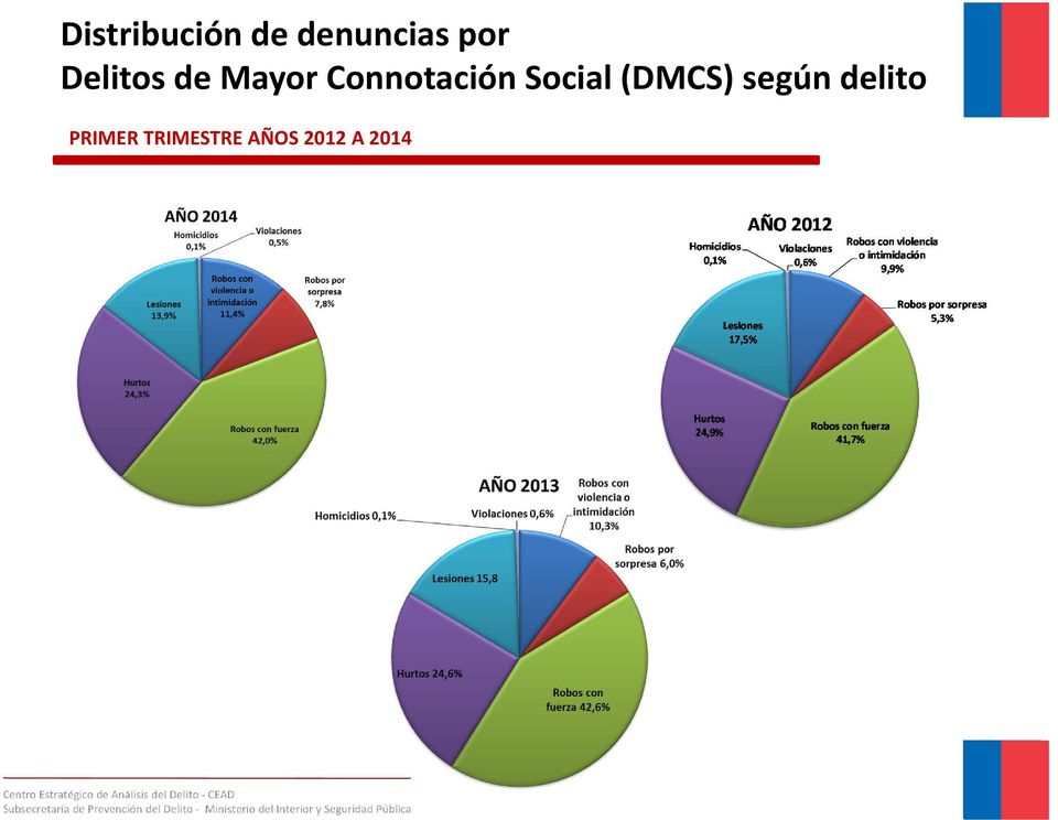 Social (DMCS) según delito
