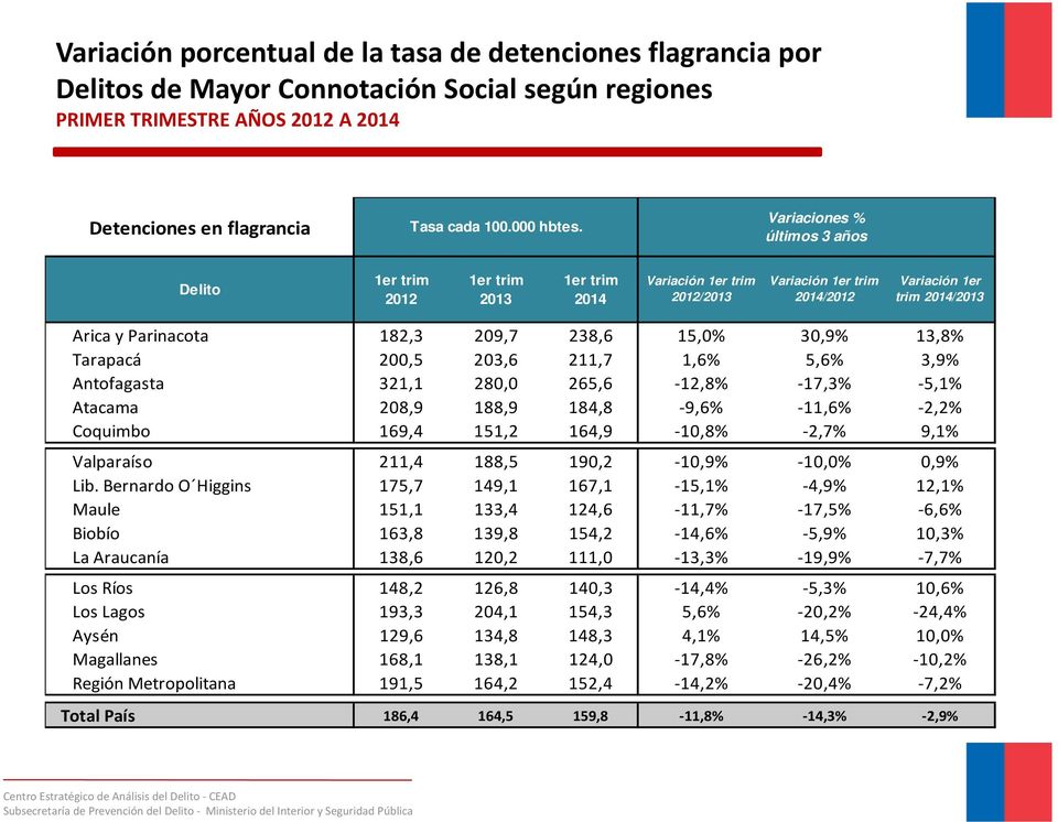 211,7 1,6% 5,6% 3,9% Antofagasta 321,1 280,0 265,6 12,8% 17,3% 5,1% Atacama 208,9 188,9 184,8 9,6% 11,6% 2,2% Coquimbo 169,4 151,2 164,9 10,8% 2,7% 9,1% Valparaíso 211,4 188,5 190,2 10,9% 10,0% 0,9%