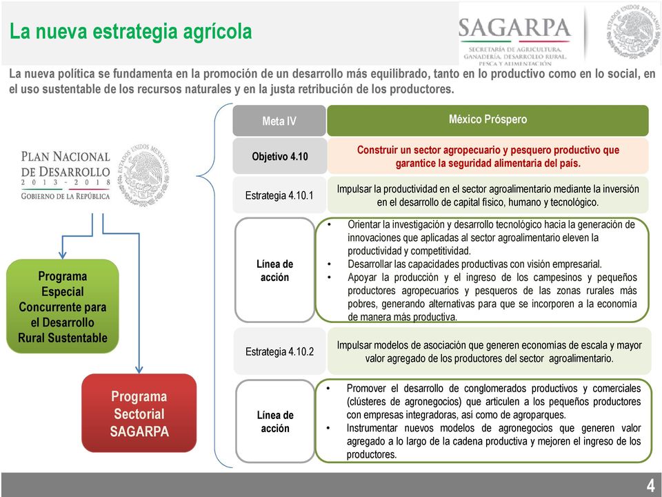 Estrategia 4.10.1 Línea de acción Estrategia 4.10.2 Línea de acción México Próspero Construir un sector agropecuario y pesquero productivo que garantice la seguridad alimentaria del país.