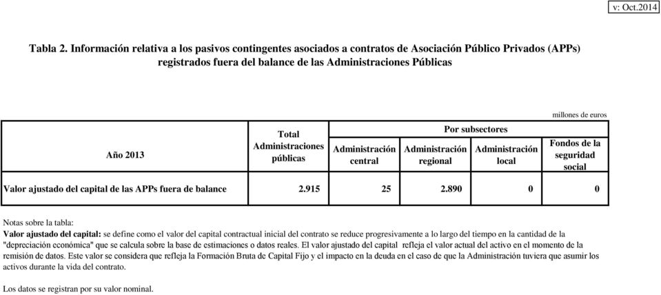 públicas central regional Por subsectores local Fondos de la seguridad social Valor ajustado del capital de las APPs fuera de balance 2.915 25 2.