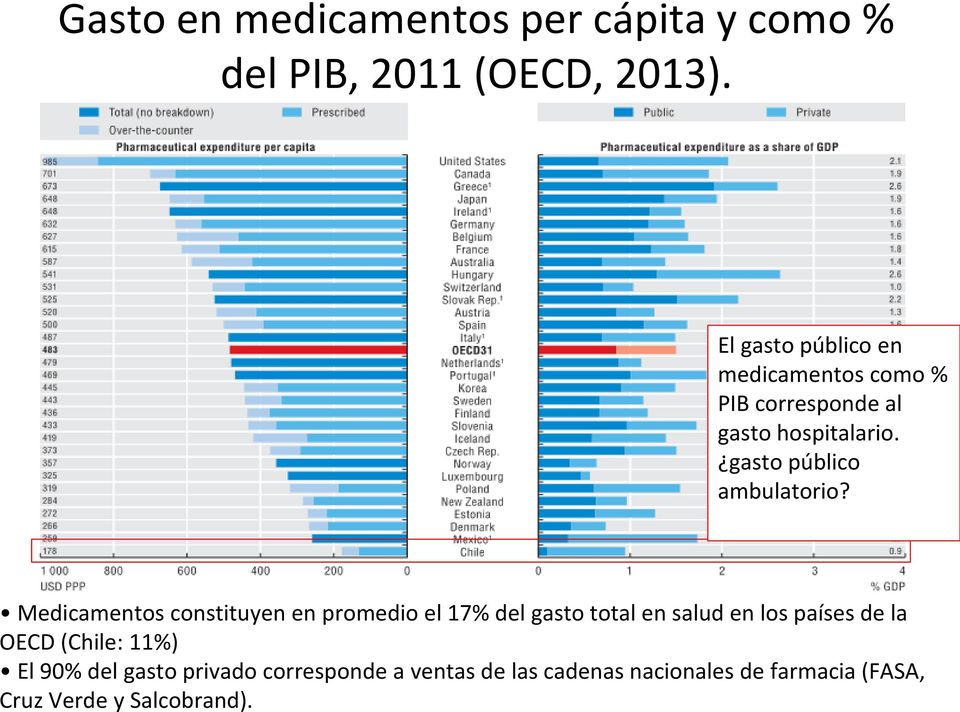 (Chile: 11%) El 90% del gasto privado corresponde a ventas de las cadenas nacionales de farmacia