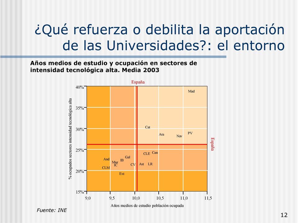 Media 2003 40% España Mad % ocupados sectores intensidad tecnológica alta 35% 30% 25% 20% And CLM