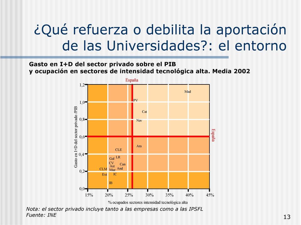 Media 2002 1,2 España Mad 1,0 PV Gasto en I+D del sector privado /PIB 0,8 0,6 0,4 0,2 CLM Ext CLE Gal LR CV Can Ast Mur