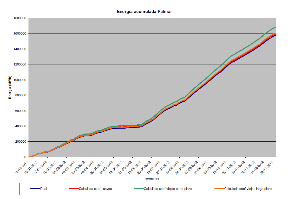 i) Se muestran los resultados, en la figura 6, comparando lo obtenido con el SimSEE vs la energía acumulada real en Palmar para el año 2012, con paso semanal (en la corrida de largo plazo) y diario