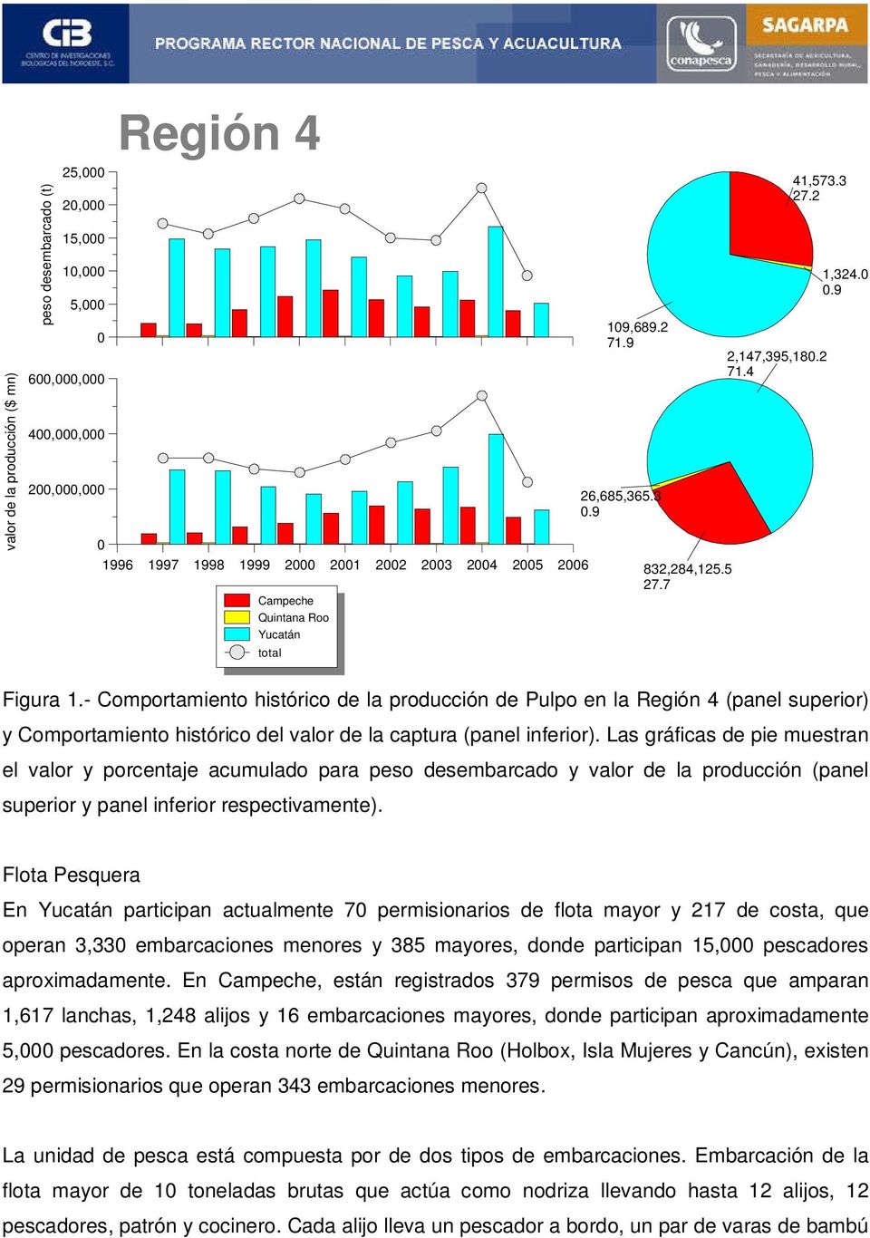 - Comportamiento histórico de la producción de Pulpo en la Región 4 (panel superior) y Comportamiento histórico del valor de la captura (panel inferior).