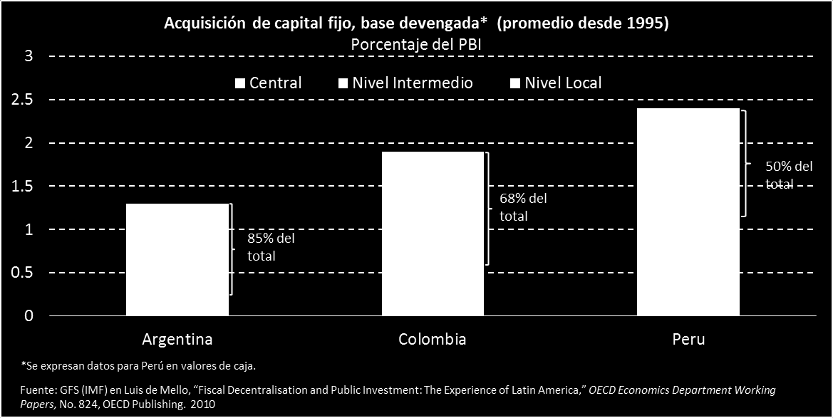 Los gobiernos subnacionales gestionan una parte importante de la inversión pública Entre 2000 y 2014, en el Perú, la participación