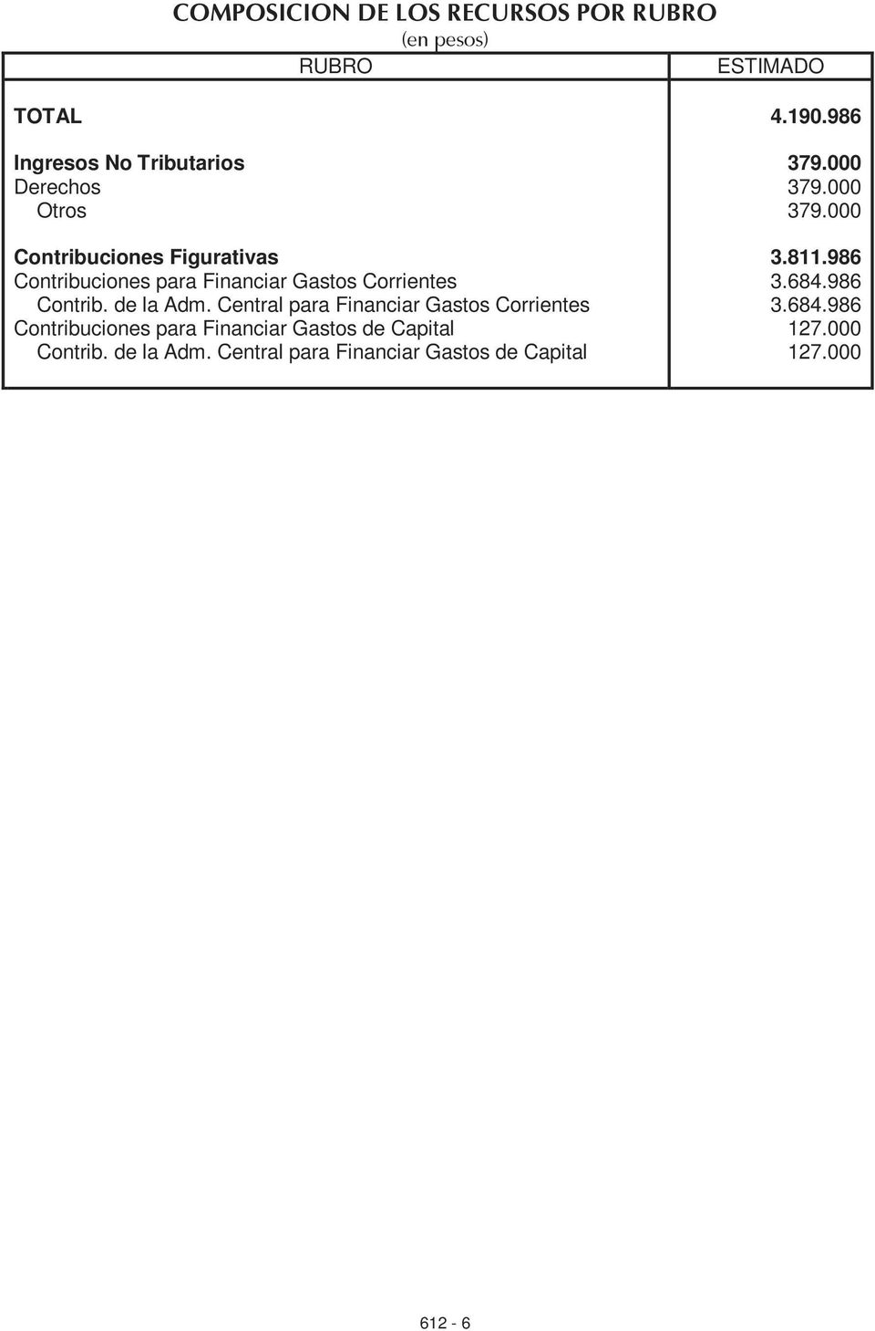 986 Contribuciones para Financiar Gastos Corrientes 3.684.986 Contrib. de la Adm.