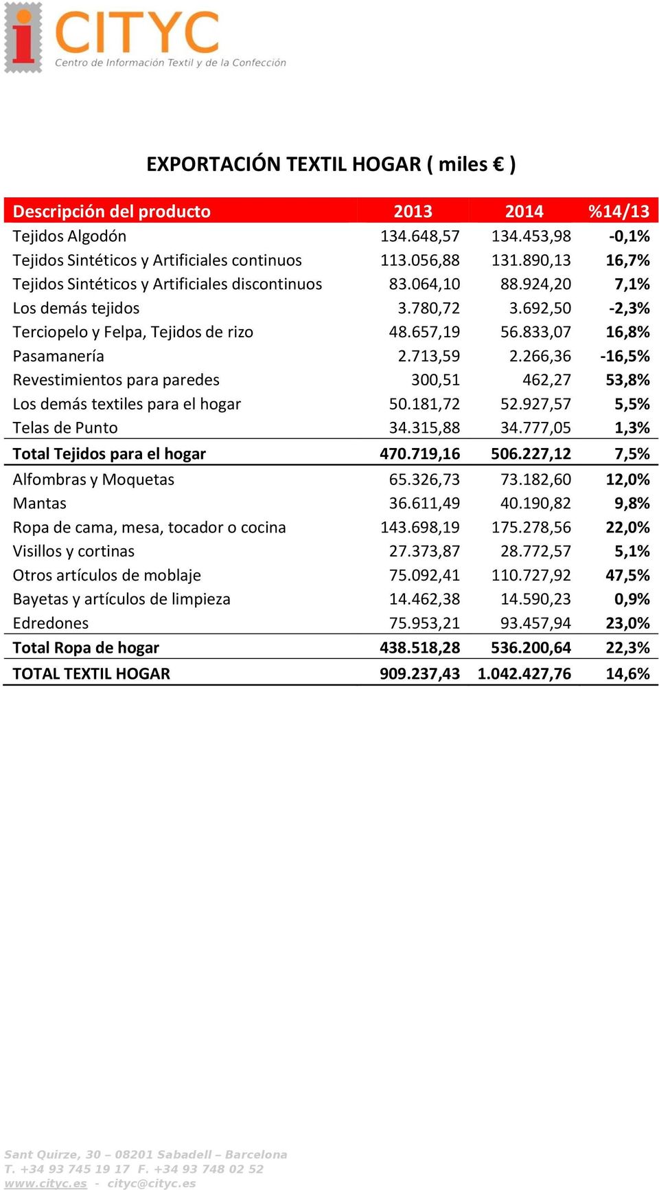 266,36-16,5% Revestimientos para paredes 300,51 462,27 53,8% Los demás textiles para el hogar 50.181,72 52.927,57 5,5% Telas de Punto 34.315,88 34.777,05 1,3% Total Tejidos para el hogar 470.