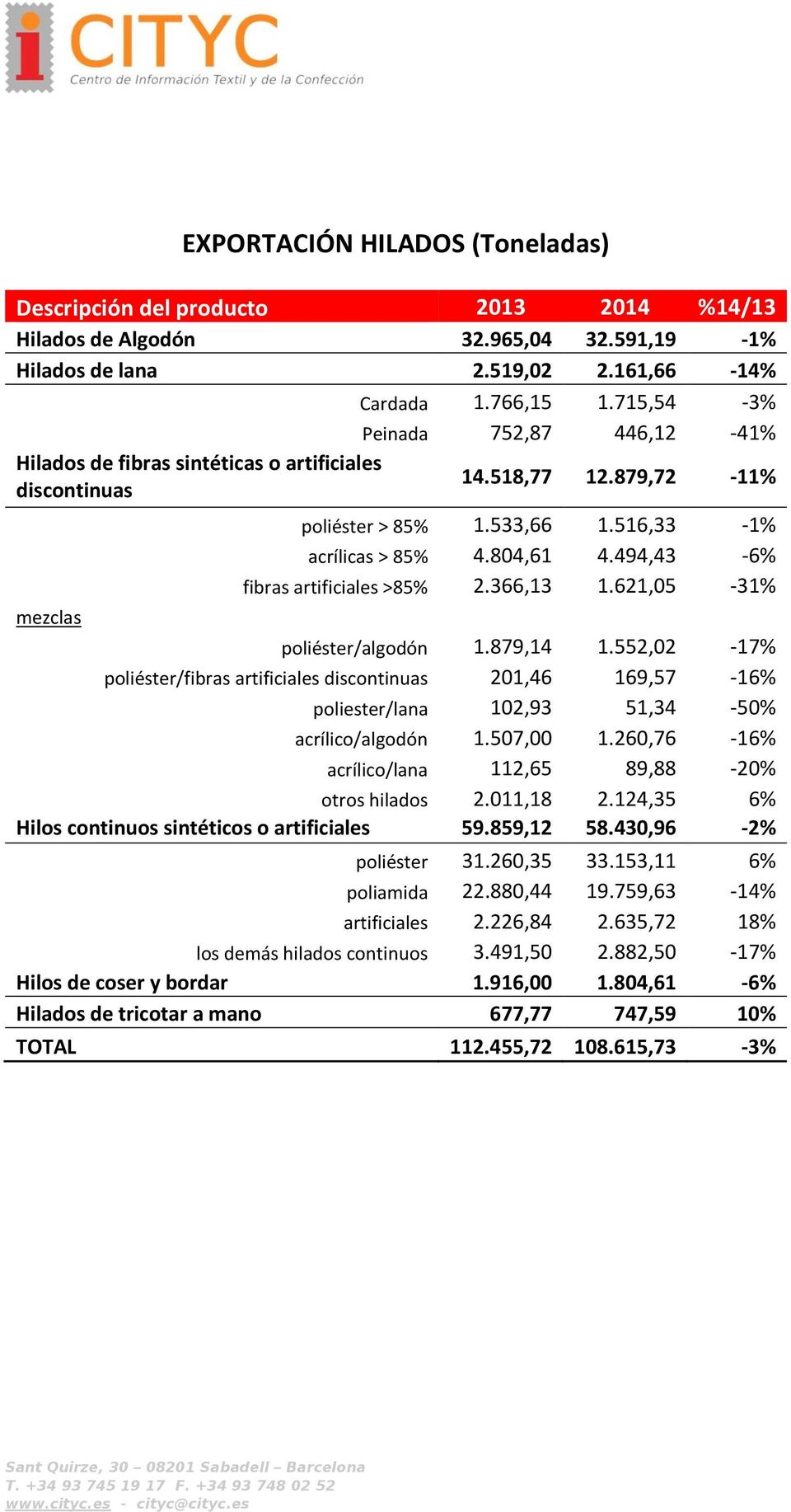 494,43-6% fibras artificiales >85% 2.366,13 1.621,05-31% poliéster/algodón 1.879,14 1.