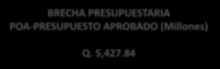 Brechas Presupuestarias 2016 BRECHA PRESUPUESTARIA POA-TECHO PRESUPUESTARIO (Millones) EJERCICIO FISCAL 2016 POA CON BASE A NECESIDADES Q 9,057.24 TECHO FORMULACIÓN Q 5,317.