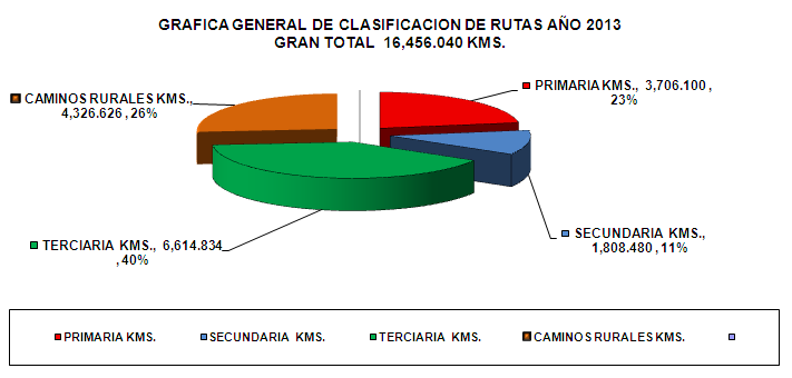 Red Vial Principal República de Guatemala TIPO DE RODADURA TOTAL KILÓMETROS % PRIMARIA KMS. 3,706.100 22.52% SECUNDARIA KMS. 1,808.480 10.
