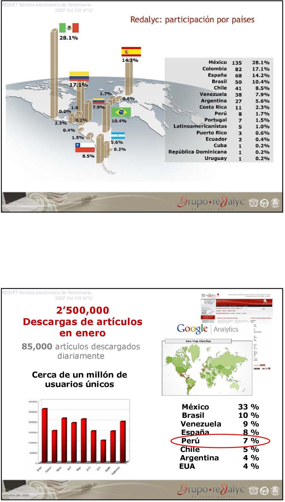 usuarios únicos México 33 % Brasil 10 % Venezuela 9 %