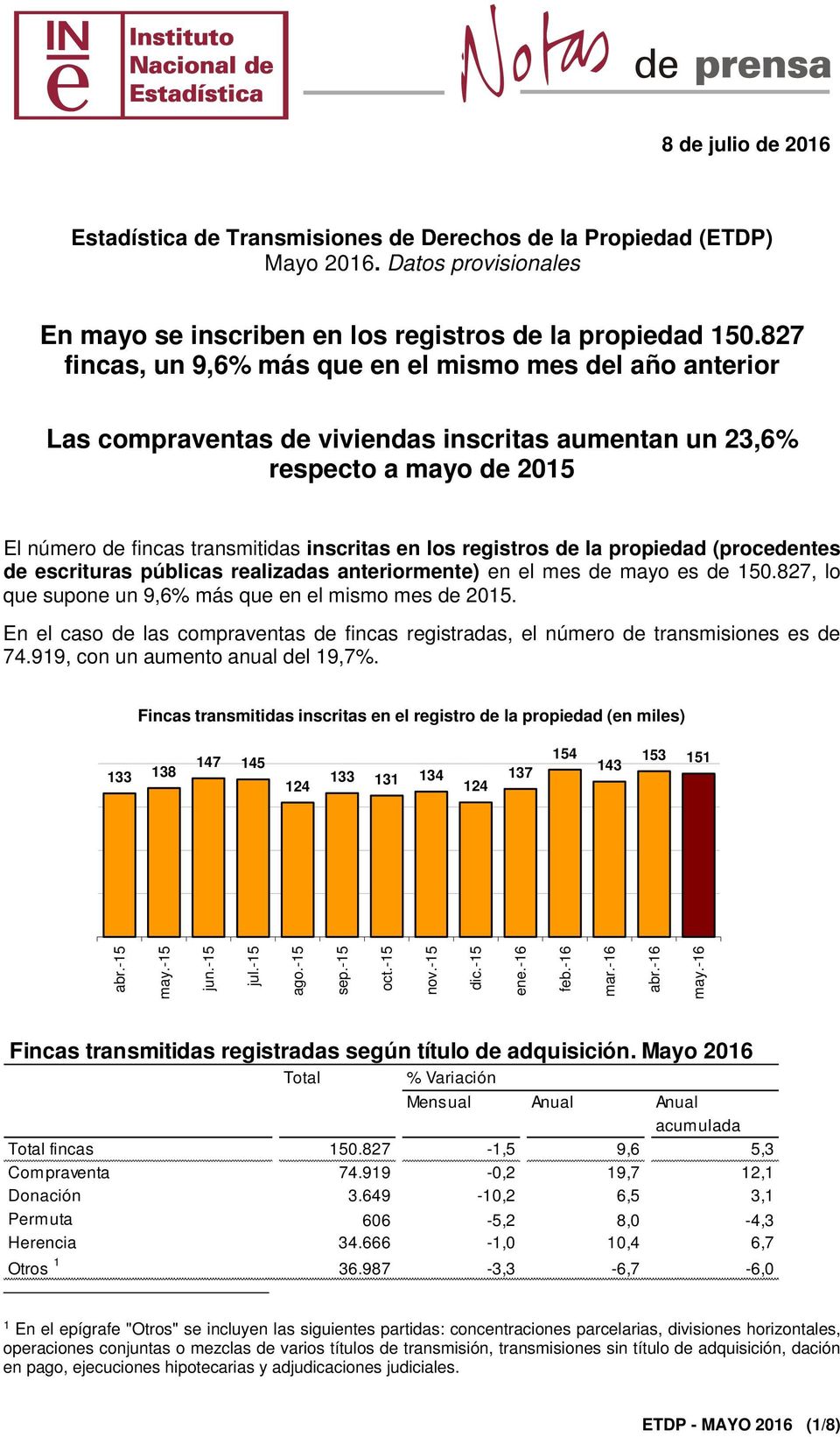 registros de la propiedad (procedentes de escrituras públicas realizadas anteriormente) en el mes de mayo es de 150.827, lo que supone un 9,6% más que en el mismo mes de 2015.