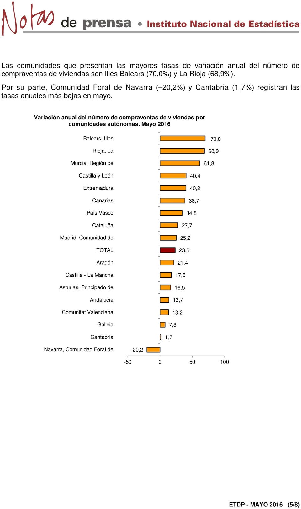 Variación anual del número de compraventas de viviendas por comunidades autónomas.
