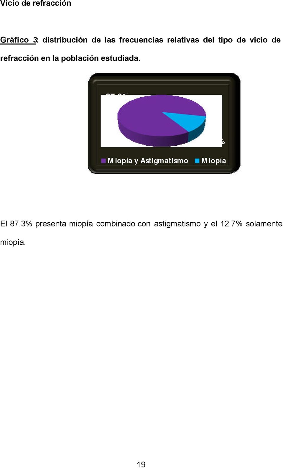 estudiada. 87,3% 12,7% Miopía y Astigmatismo Miopía El 87.