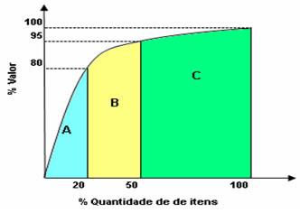 penalizantes. En este caso, los gráficos n t (figura 5.2) son más rápidos y más ricos para la explotación. [15] Figura 5.1. Curva ABC.