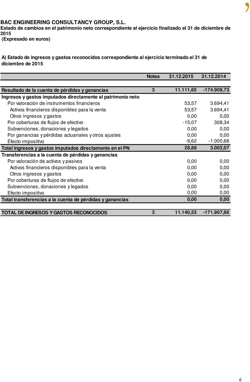 909,73 Ingresos y gastos imputados directamente al patrimonio neto Por valoración de instrumentos financieros 53,57 3.694,41 Activos financieros disponibles para la venta 53,57 3.